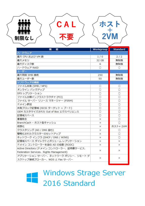 新品 Fujitsu PRIMERGY TX1330 M4【E-2124 HDD3.5x4ベイ】300W 8GB 4TBx4 WSS2016 STD インストール